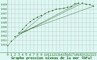 Courbe de la pression atmosphrique pour Katajaluoto