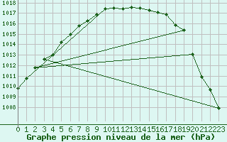 Courbe de la pression atmosphrique pour Altnaharra