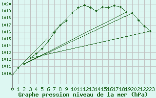 Courbe de la pression atmosphrique pour Kernascleden (56)