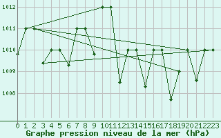 Courbe de la pression atmosphrique pour Gioia Del Colle