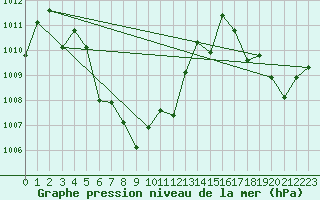 Courbe de la pression atmosphrique pour Chawang