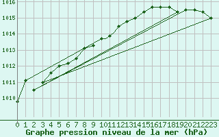 Courbe de la pression atmosphrique pour Hay River, N. W. T.