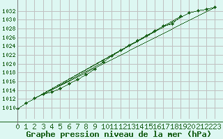 Courbe de la pression atmosphrique pour Izegem (Be)