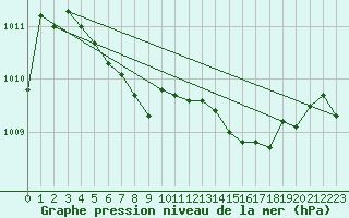 Courbe de la pression atmosphrique pour Storlien-Visjovalen