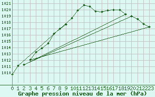 Courbe de la pression atmosphrique pour Ploeren (56)