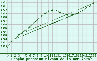Courbe de la pression atmosphrique pour Le Havre - Octeville (76)