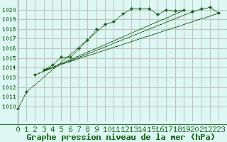 Courbe de la pression atmosphrique pour Langres (52) 