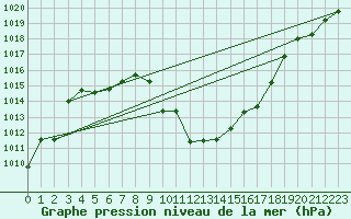 Courbe de la pression atmosphrique pour Fanaraken