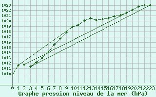 Courbe de la pression atmosphrique pour Ernage (Be)