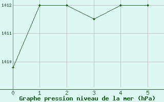 Courbe de la pression atmosphrique pour Zhengzhou