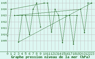 Courbe de la pression atmosphrique pour Ghardaia