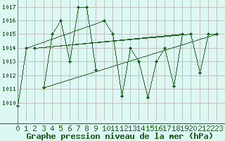 Courbe de la pression atmosphrique pour Tabuk