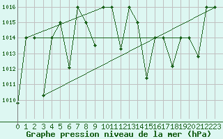 Courbe de la pression atmosphrique pour Ghardaia