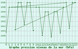 Courbe de la pression atmosphrique pour Ankara / Etimesgut