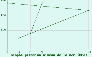 Courbe de la pression atmosphrique pour Saratmata