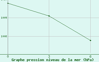 Courbe de la pression atmosphrique pour Science Garden