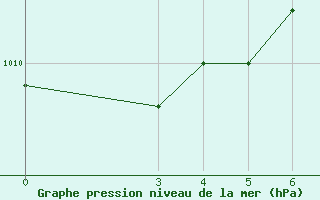 Courbe de la pression atmosphrique pour Chios Airport