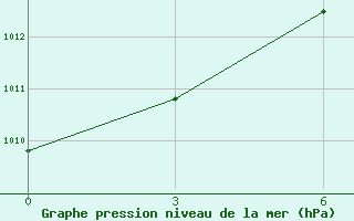 Courbe de la pression atmosphrique pour Usak Meydan