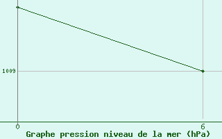 Courbe de la pression atmosphrique pour Frederikshaab Isblink