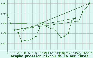 Courbe de la pression atmosphrique pour Millau (12)