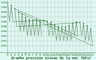 Courbe de la pression atmosphrique pour Hof
