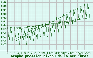 Courbe de la pression atmosphrique pour Kuusamo