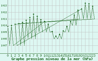 Courbe de la pression atmosphrique pour Granada / Aeropuerto