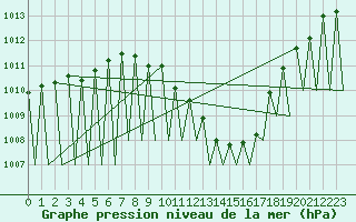 Courbe de la pression atmosphrique pour Pamplona (Esp)