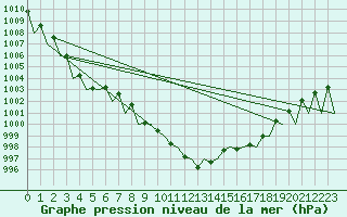 Courbe de la pression atmosphrique pour Lechfeld