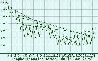 Courbe de la pression atmosphrique pour Genve (Sw)