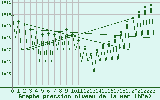 Courbe de la pression atmosphrique pour Genve (Sw)