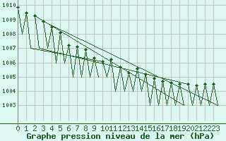 Courbe de la pression atmosphrique pour Kuusamo