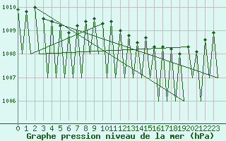 Courbe de la pression atmosphrique pour Vidsel