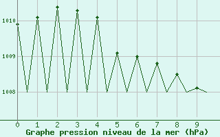 Courbe de la pression atmosphrique pour Sveg A