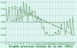 Courbe de la pression atmosphrique pour Laupheim