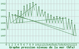 Courbe de la pression atmosphrique pour Nuernberg