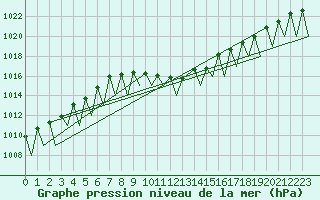 Courbe de la pression atmosphrique pour Caslav