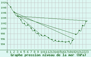 Courbe de la pression atmosphrique pour Halmstad Swedish Air Force Base