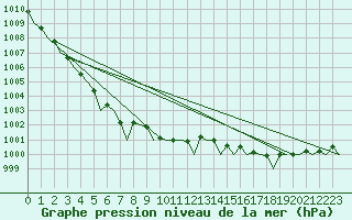 Courbe de la pression atmosphrique pour Rygge