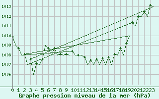 Courbe de la pression atmosphrique pour Rheine-Bentlage