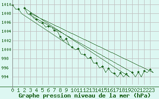 Courbe de la pression atmosphrique pour Lulea / Kallax