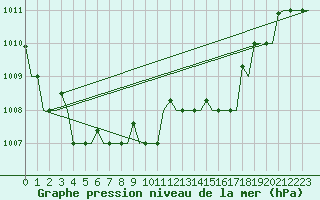 Courbe de la pression atmosphrique pour Pula Aerodrome