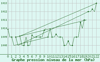 Courbe de la pression atmosphrique pour Venezia / Tessera