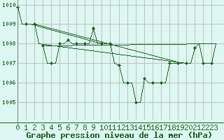 Courbe de la pression atmosphrique pour Olbia / Costa Smeralda