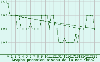 Courbe de la pression atmosphrique pour Olbia / Costa Smeralda