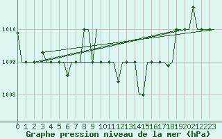 Courbe de la pression atmosphrique pour Minsk