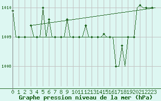 Courbe de la pression atmosphrique pour Gnes (It)