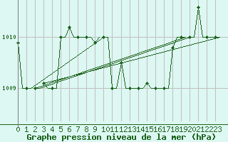 Courbe de la pression atmosphrique pour Heraklion Airport