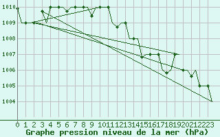 Courbe de la pression atmosphrique pour Minsk