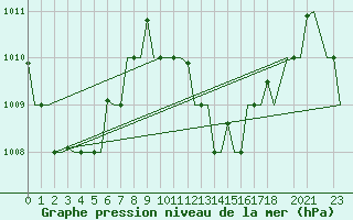 Courbe de la pression atmosphrique pour Hihifo Ile Wallis